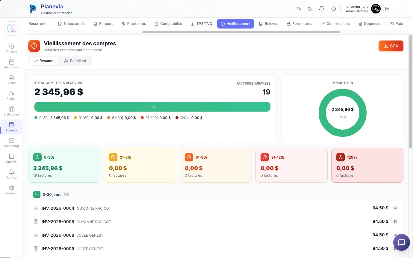 Vieillissement des comptes Planevia : 2 345 $ a recevoir, 19 factures impayees, repartition par tranche 0-30, 31-60, 61-90, 91-120, 120+ jours, vue par client