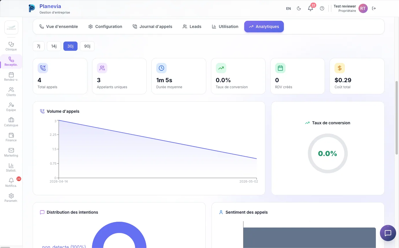 Analytiques Receptionniste IA Planevia : 4 total appels, 3 appelants uniques, duree moyenne 1 m 5 s, taux de conversion 0 %, RDV crees 0, cout total 0,29 $, graphique volume d'appels et donut taux de conversion, distribution des intentions et sentiment des appels