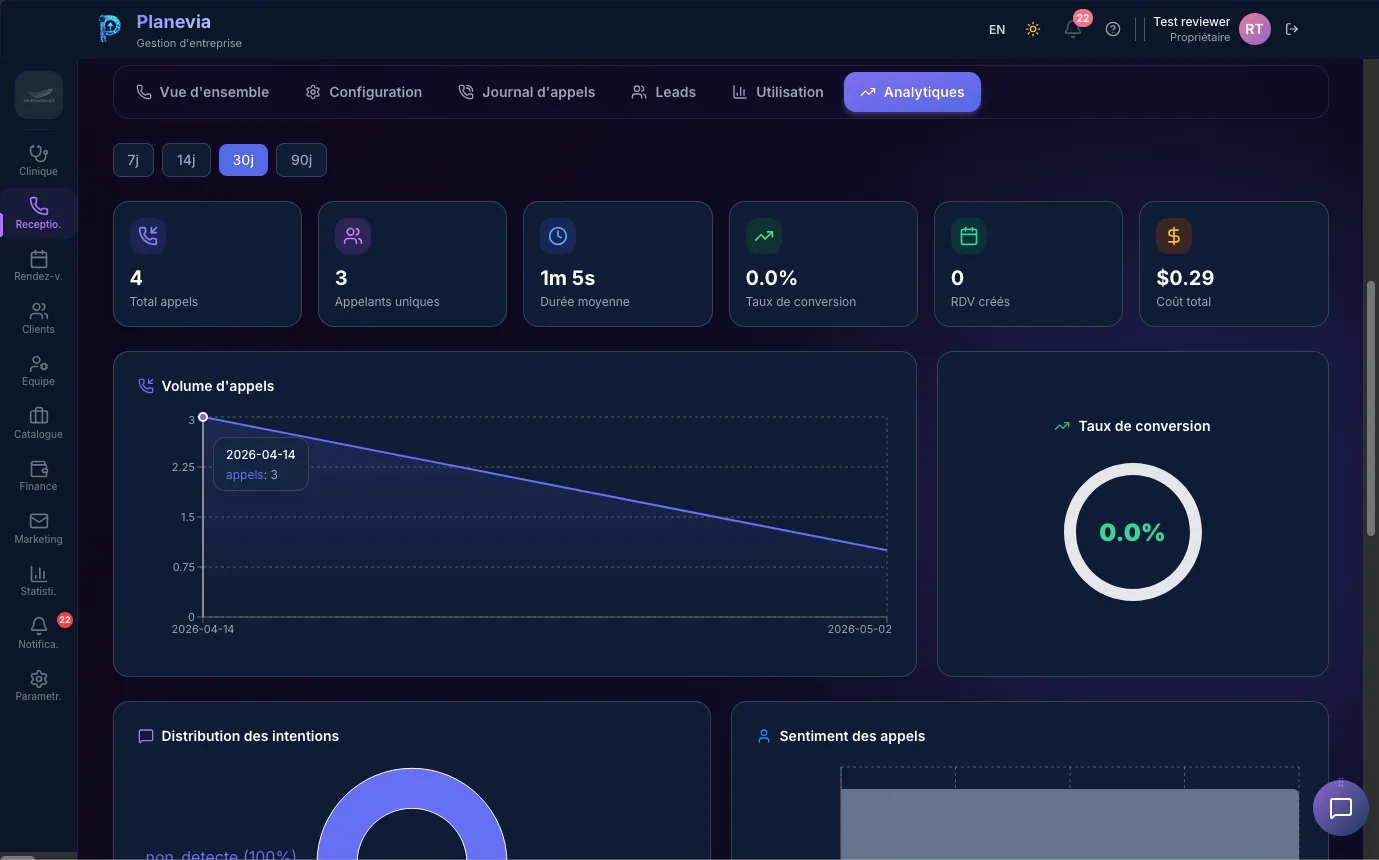 Analytiques Receptionniste IA Planevia : 4 total appels, 3 appelants uniques, duree moyenne 1 m 5 s, taux de conversion 0 %, RDV crees 0, cout total 0,29 $, graphique volume d'appels et donut taux de conversion, distribution des intentions et sentiment des appels